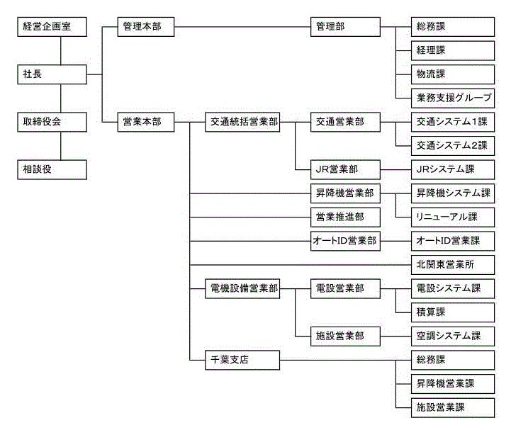 役員会および社長を筆頭に管理本部と営業本部が存在します。管理本部下には管理部(総務課・経理課・物流課)が置かれ、営業本部下には交通営業部(交通システム課)、JR営業部(JRシステム課)、営業推進部、オートID営業部、ビル施設営業部(空調システム課・昇降機システム課・リニューアル課)、北関東営業所、電設営業部(電設システム課・積算課)、北関東営業所、千葉支店(総務課・昇降機営業課)が置かれています。